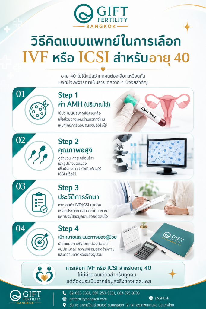 วิธีคิดแบบแพทย์ในการเลือก IVF หรือ ICSI สำหรับอายุ 40