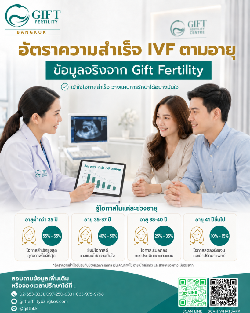 อัตราความสำเร็จ IVF ตามอายุ ข้อมูลจริงจาก Gift Fertility