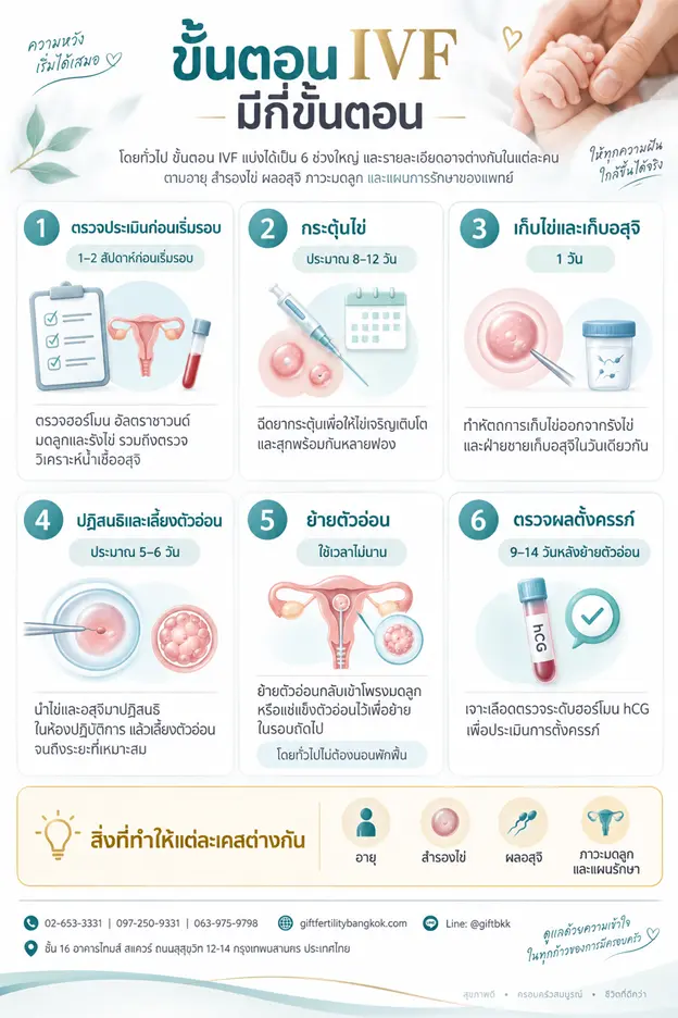 ขั้นตอน IVF มีกี่ขั้นตอน ใช้เวลานานแค่ไหน
