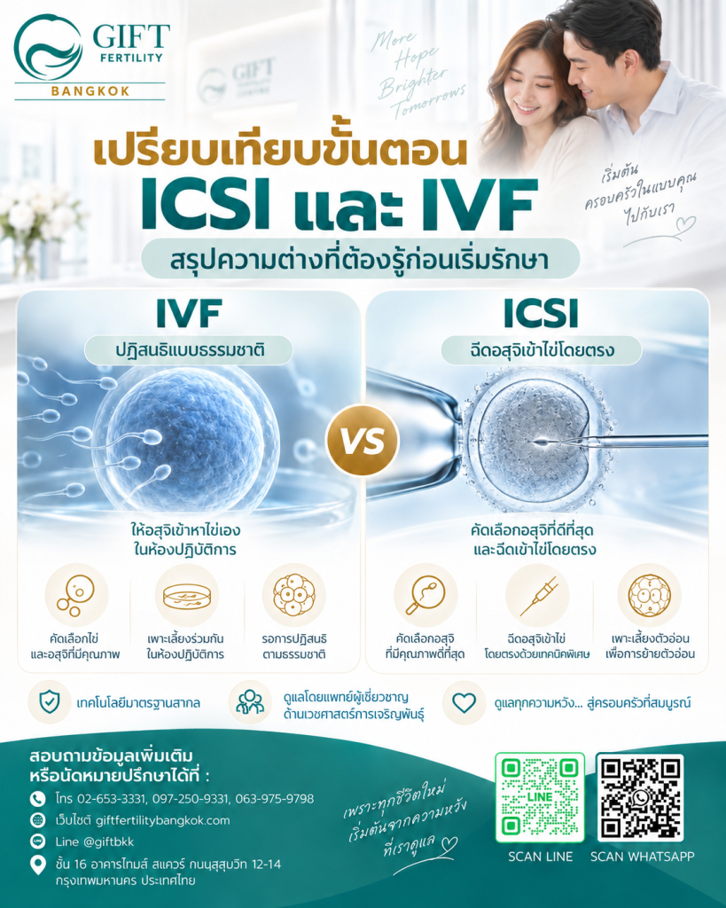 เปรียบเทียบขั้นตอน ICSI และ IVF สรุปความต่างที่ต้องรู้ก่อนเริ่มรักษา